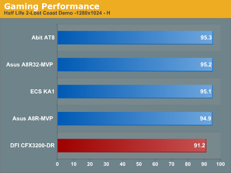 Gaming Performance 